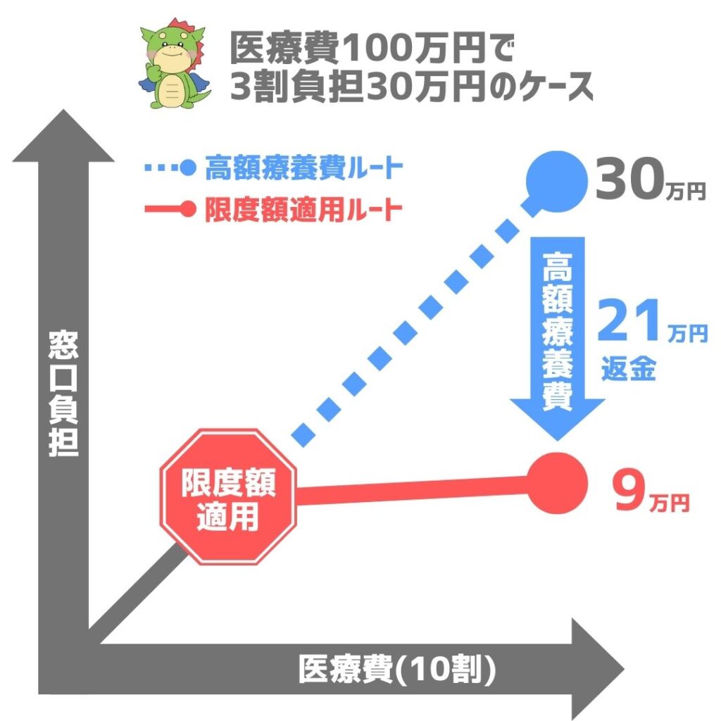 【図解】高額療養費制度と限度額適用認定